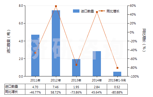 2011-2015年9月中國已沖洗供復(fù)制膠版用攝影硬、軟片(電影膠片除外)(HS37051000)進口量及增速統(tǒng)計
